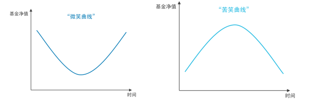 定投的“歪笑曲线”是什么？  第1张