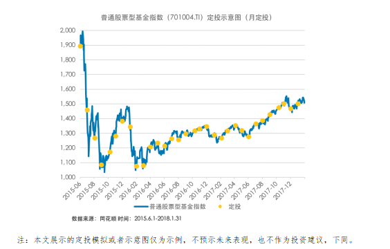 定投的“歪笑曲线”是什么？