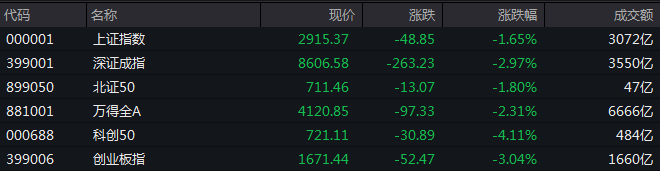 收盘丨创业板指跌逾3% 全市场超4600只个股下跌