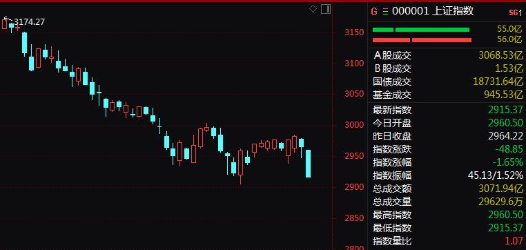 A股大跌，再度登上热搜！超4600只个股下跌，多股突现“天地板”