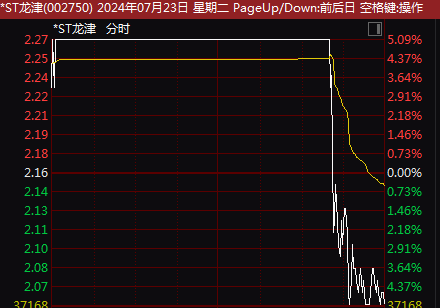 A股大跌，再度登上热搜！超4600只个股下跌，多股突现“天地板”