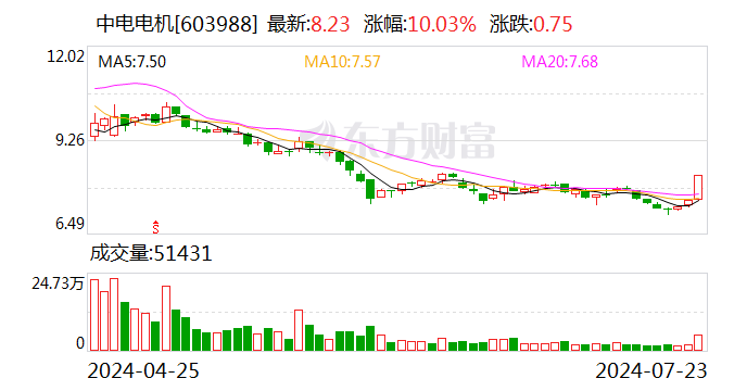 中电电机：控股股东拟筹划重大事项 股票明日起停牌  第1张