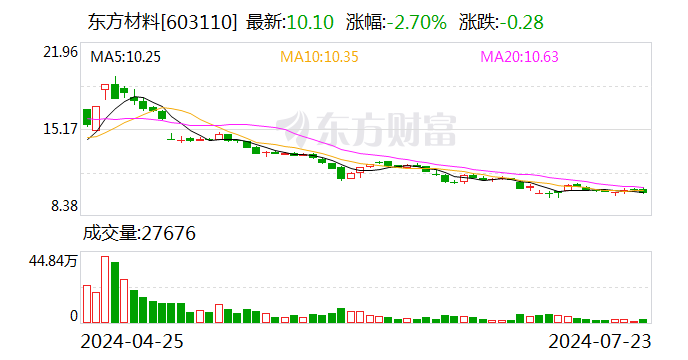 东方材料：控股股东、实际控制人许广彬拟被动减持0.83%公司股份  第1张