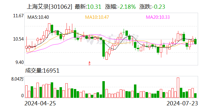 上海艾录：半年度净利润预增51.64%-65.15%