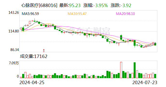 心脉医疗：拟以6000万元-1亿元回购股份  第1张