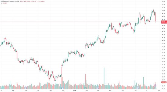 从涨6%到跌6%！通用汽车电车转型步伐“一拖再拖”引发股价骤跌  第1张