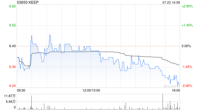 KEEP7月23日斥资约121.95万港元回购19.13万股  第1张