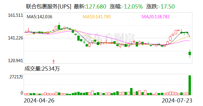 凌晨！美股财报季突然爆雷！特斯拉闪崩！全球快递业巨头暴跌