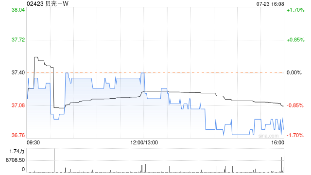 贝壳-W7月22日斥资约300万美元回购62.71万股  第1张