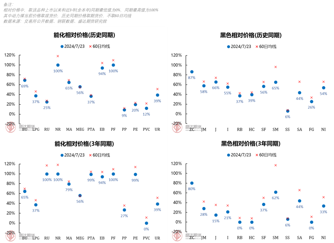 市场悲观情绪逐步累积，铁矿由于自身基本面偏差出现补跌