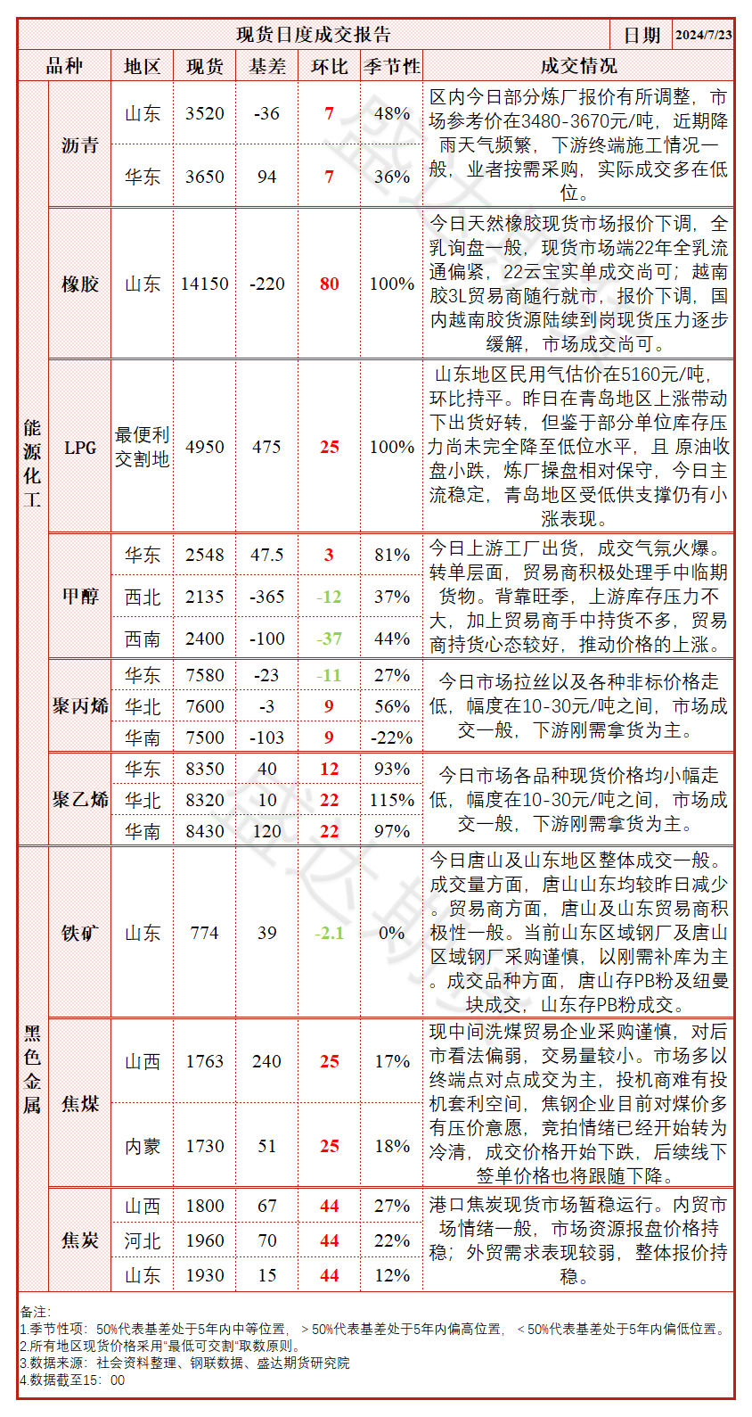 市场悲观情绪逐步累积，铁矿由于自身基本面偏差出现补跌