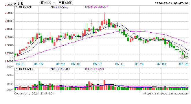 沪铝11连阴创3月中旬以来的新低水平，今日铝价或将涨跌波动  第2张