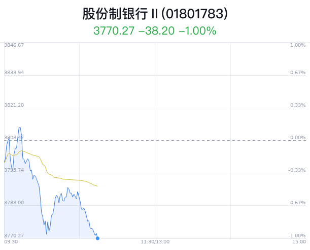 股份制银行行业盘中跳水，民生银行跌1.60%  第1张