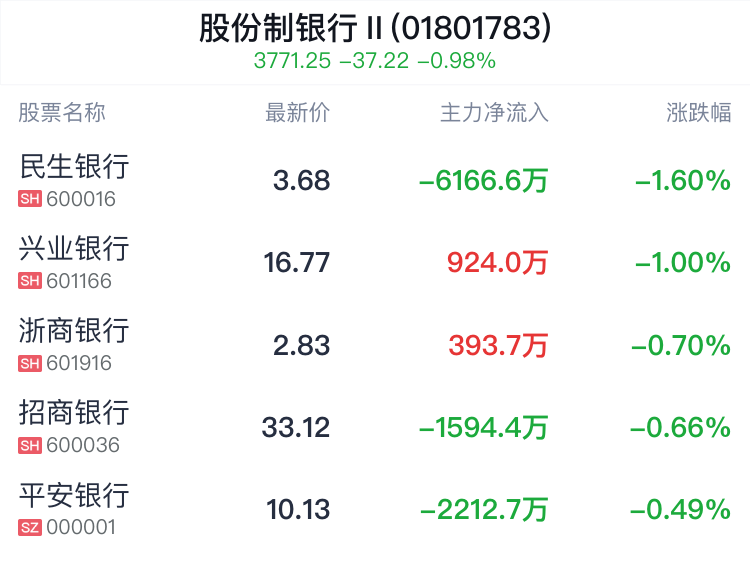 股份制银行行业盘中跳水，民生银行跌1.60%