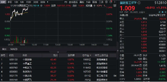 国资委：加快推动央企高质量发展！军工央企逆市走强，国防军工ETF（512810）拉升涨超1%！  第2张