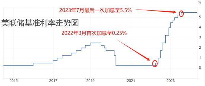 ATFX金属：2022年3月至2023年7月美联储加息周期，黄金白银走势分析  第1张