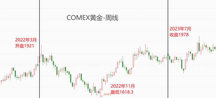 ATFX金属：2022年3月至2023年7月美联储加息周期，黄金白银走势分析