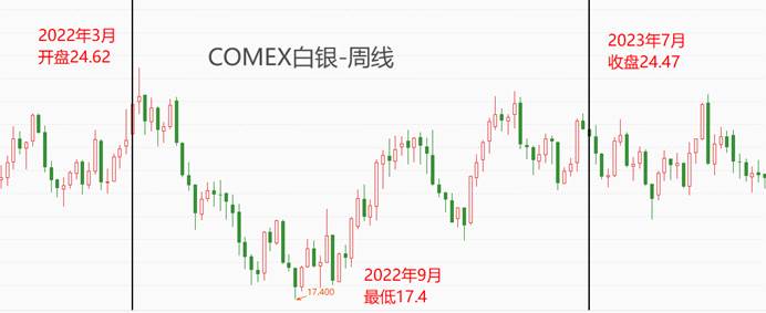 ATFX金属：2022年3月至2023年7月美联储加息周期，黄金白银走势分析  第3张