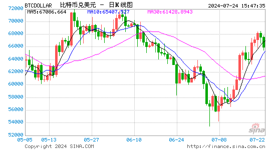 以太坊现货ETF上线后，各方预测短中期币价走势