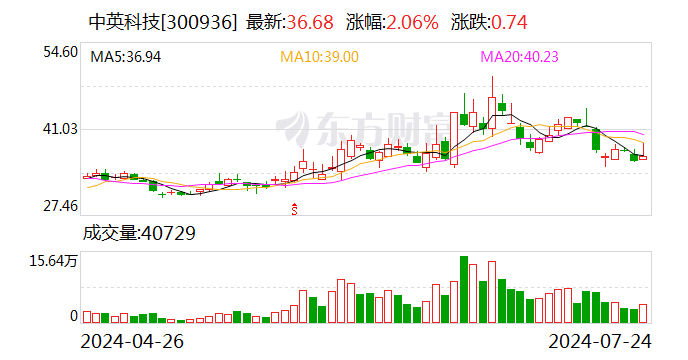 中英科技最新股东户数环比下降6.36% 筹码趋向集中