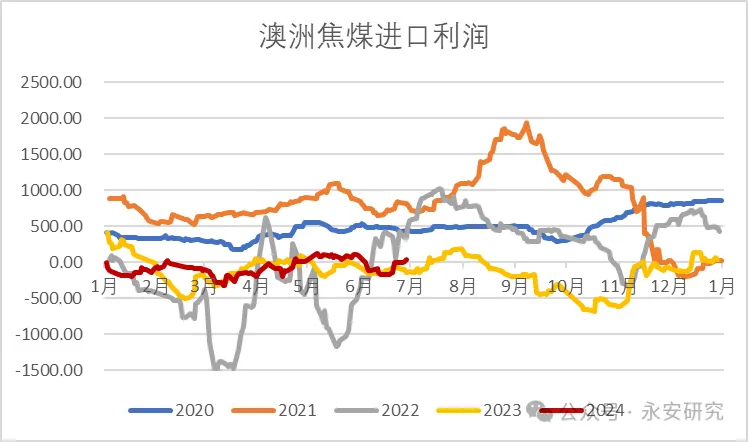 煤焦：双碳背景下，双焦格局分析  第7张