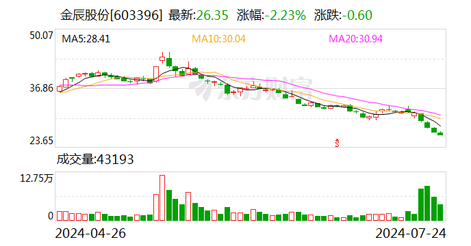 金辰股份（603396.SH）控股股东李义升累计质押390万股 公司股价年内跌幅近50%  第1张