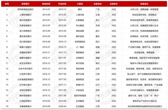 从0到2万亿，民营银行十年“风高浪急”