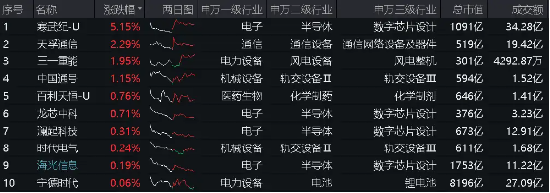 全球最强超算工厂诞生，算力是GPT-4的20倍！国内扶持政策迭出，或有资金借道双创龙头ETF（588330）进场布局