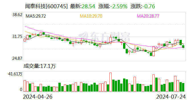 闻泰科技股东拟减持不超1%股份  第1张