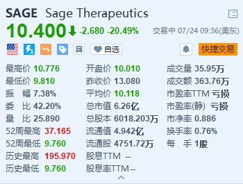 Sage Therapeutics暴跌超20% 宣布终止一种神经系统疾病药物的开发  第1张