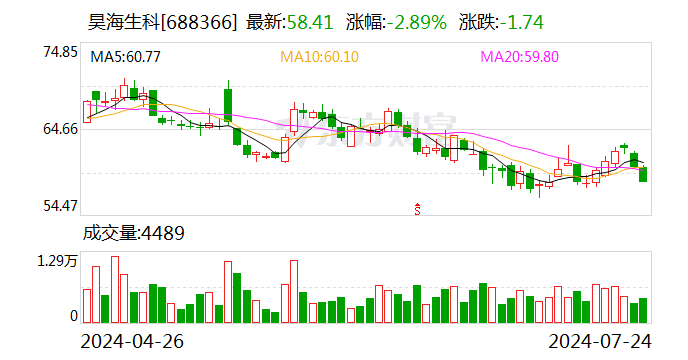 昊海生科：楼国梁计划减持不超过60万股的公司股份  第1张