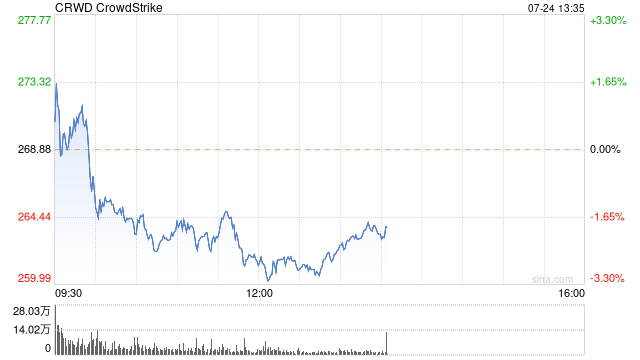 CrowdStrike称质量控制过程中的错误导致更新失败  第1张