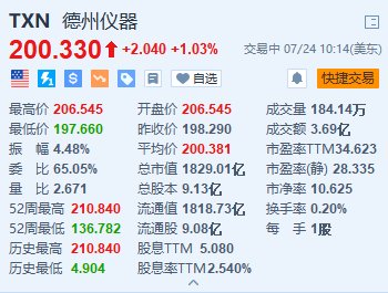 德州仪器涨超1% Q2营收及盈利超预期 业务部门恢复订单增长  第1张