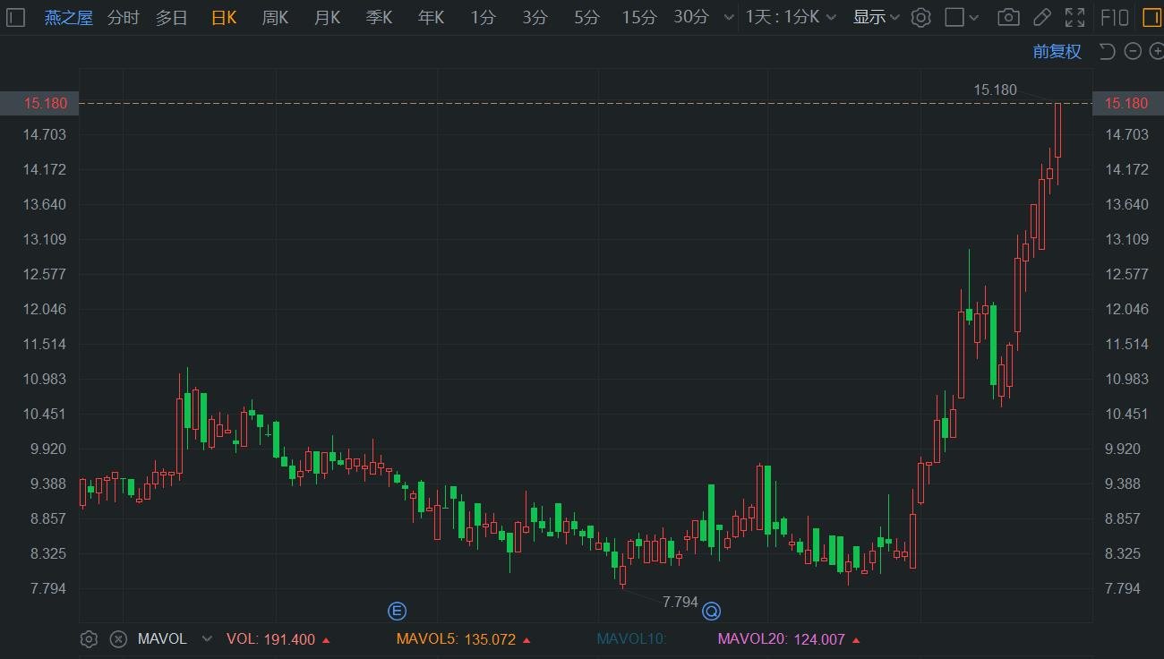 燕之屋逆势涨超7%再创新高 月内累计飙涨70%