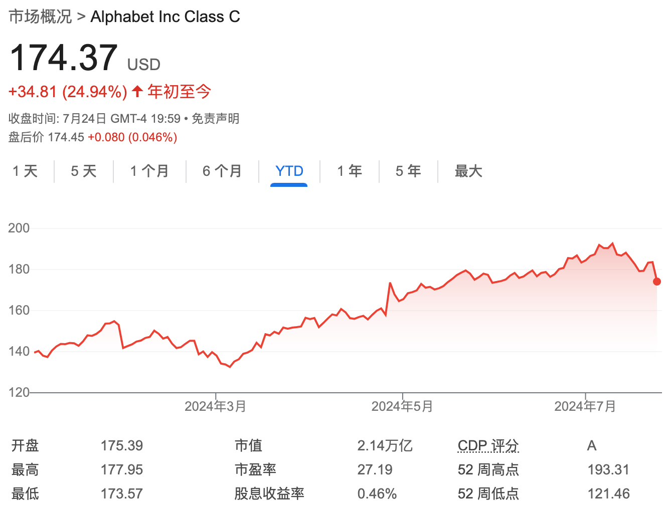 AI将带来机遇！高盛坚定看好Alphabet：股价有望再涨25%