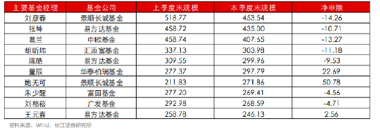 葛兰二季度在管基金规模缩水51亿 旗下中欧医疗健康跑输业绩比较基准  第1张