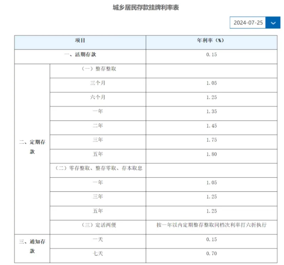 六大行全面下调存款利率，100万元定存5年利息少1万元，央行主管媒体发声