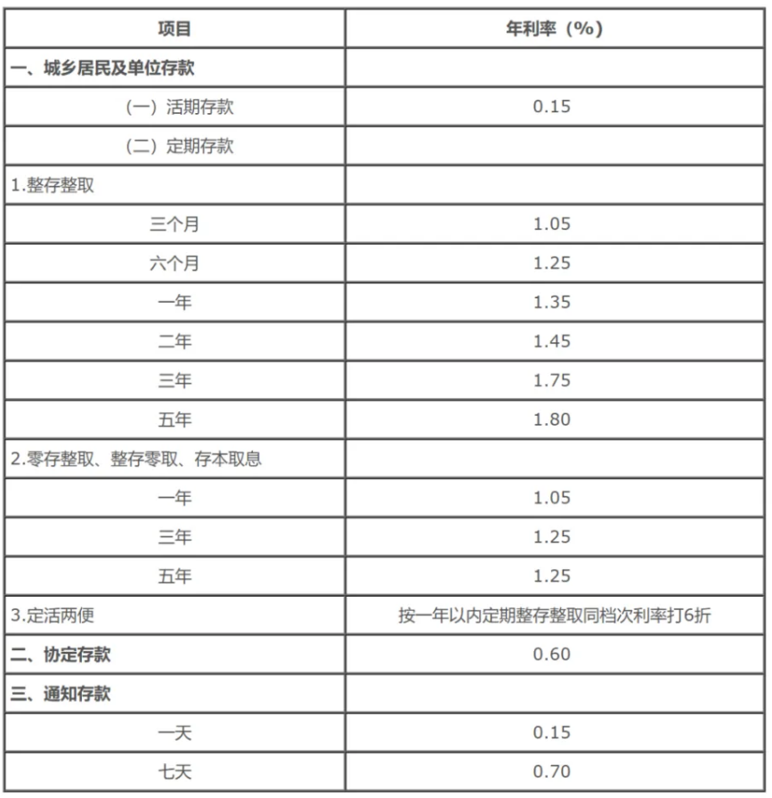 六大行全面下调存款利率，100万元定存5年利息少1万元，央行主管媒体发声  第4张