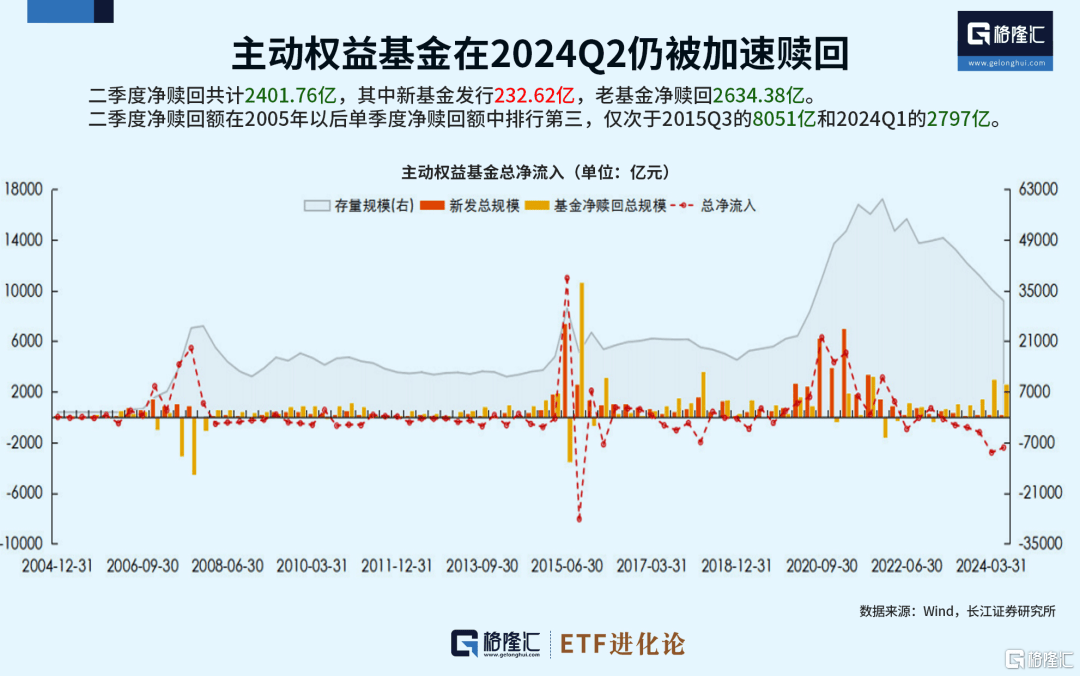 提桶跑路？上半年主动权益基金赎回额超5000亿  第1张