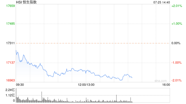 午评：港股恒指跌1.42% 恒生科指跌1.49%黄金股集体重挫  第2张