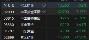 午评：港股恒指跌1.42% 恒生科指跌1.49%黄金股集体重挫  第4张