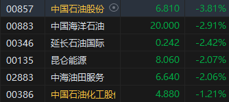 午评：港股恒指跌1.42% 恒生科指跌1.49%黄金股集体重挫  第5张