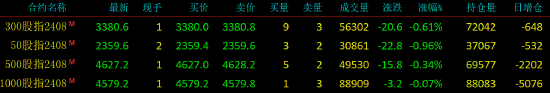 A股三大指数下跌，沪指失守2900点，超3400股上涨！股指期货小幅下挫，IH主力合约跌0.96%