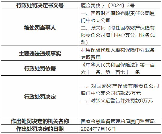 国泰产险厦门中心支公司被罚25万元：利用保险代理人虚构保险中介业务套取费用