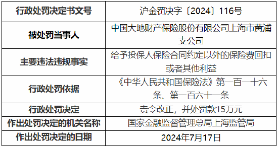 大地保险上海分公司与上海市黄浦支公司一同被罚！合计罚款18万元