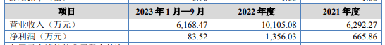 中奥电力将在新三板挂牌公开转让 2023年1月-9月营收6168.47万元  第1张