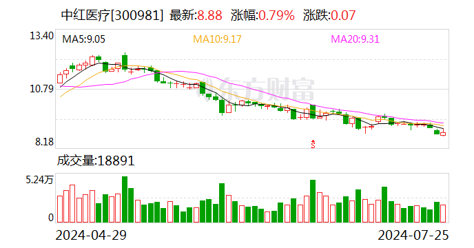 中红医疗：子公司获得医疗器械注册证  第1张