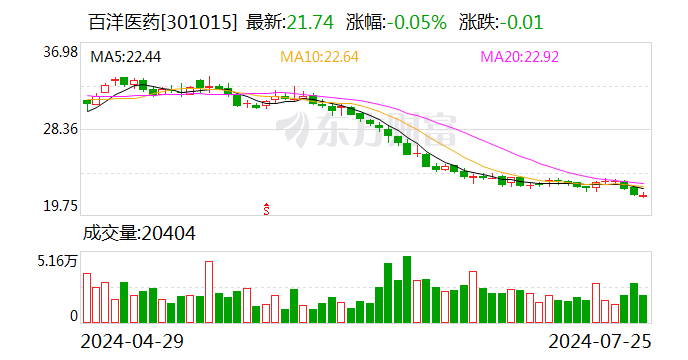 百洋医药：上半年净利润同比预增19%-24%