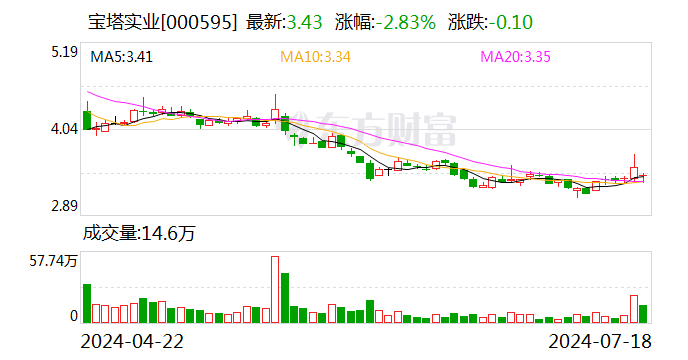 宝塔实业：拟收购电投新能源100%股权 股票7月26日起复牌