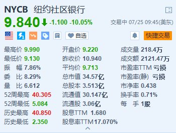 纽约社区银行一度跌超16% Q2信贷损失拨备远超预期  第1张